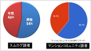 スムログの読者属性（性別）