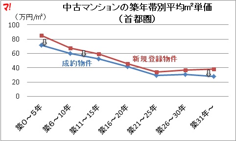 中古マンションの築年帯別平均単価（首都圏）