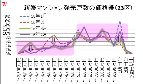 新築マンション発売戸数の価格帯（23区）