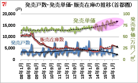 発売戸数・発売単価・販売在庫の推移（首都圏）