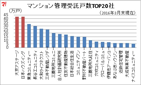 マンション管理受託戸数TOP20社