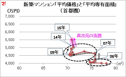 新築マンション「平均価格」と「平均専有面積」（首都圏）