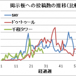 ３つの物件の人気度を比べてみる