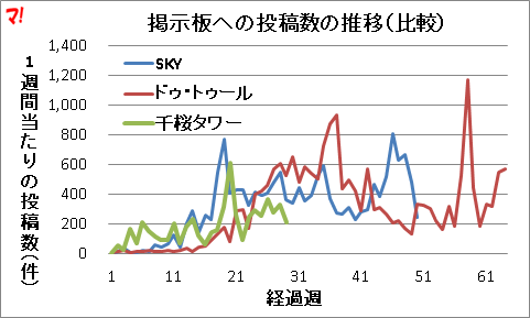 ３つの物件の人気度を比べてみる