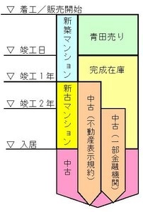 いつからが中古なのか？