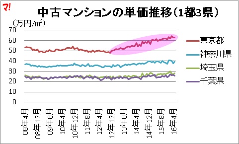 中古マンションの単価推移（1都3件）