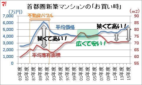 首都圏新築マンションの「お買い時」