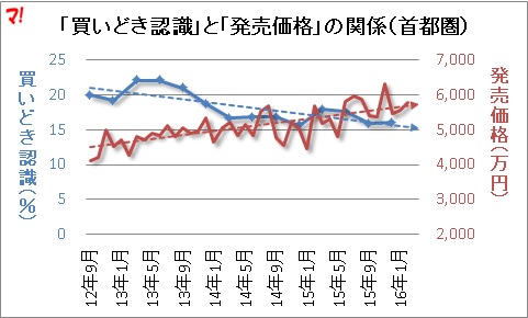 2年ほど前から「買いどき認識」が低い