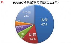 SUUMOの特集記事で2015年を振り返る