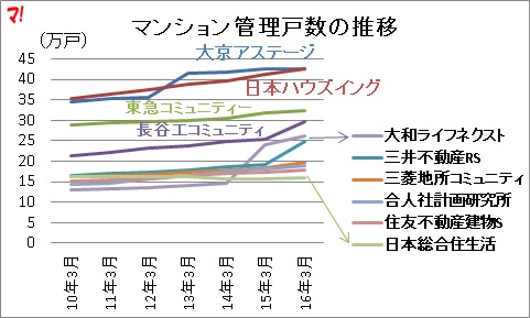 マンション管理戸数の推移