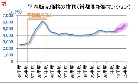 平均販売価格の推移（首都圏新築マンション）