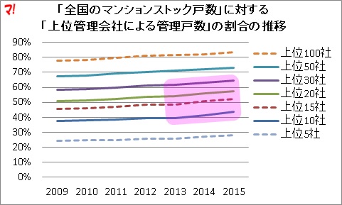 「全国のマンションストック戸数」に対する