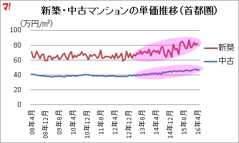 新築・中古マンションの単価推移（首都圏）