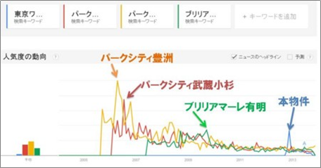 Google トレンドで人気度を可視化する