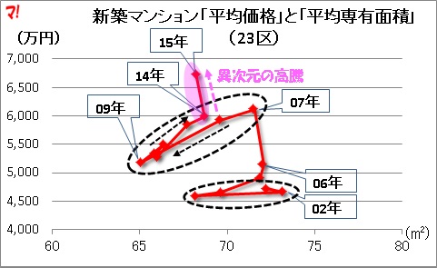 新築マンション「平均価格」と「平均専有面積」（23区）