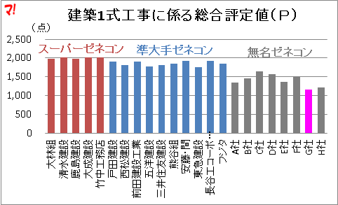 建築1式工事に係る「総合評定値」