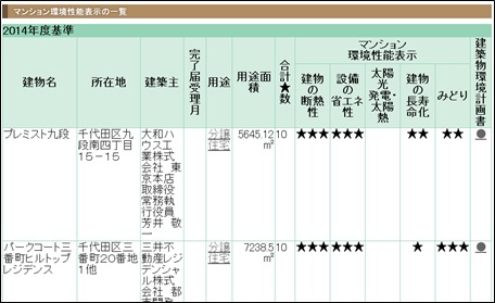 マンション環境性能表示の一覧