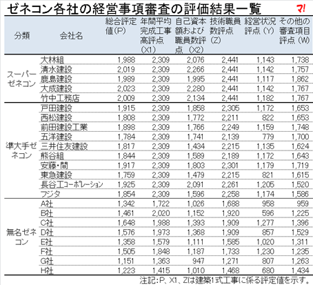 ゼネコン各社の経営事項審査の評価結果一覧