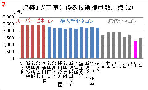 建築1式工事に係る「技術職員数評点 」