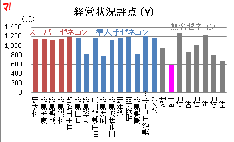 「経営状況評点」