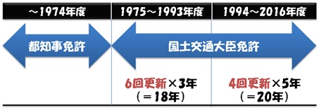 免許番号から売主の実績を知る