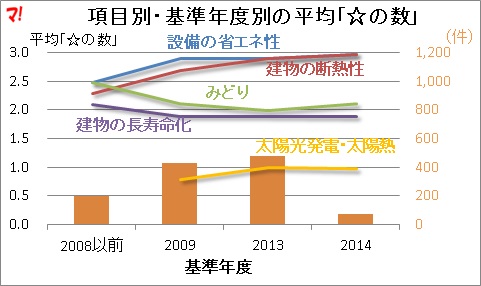 「東京都マンション環境性能表示」の相場感