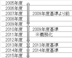 省エネ基準などの変更