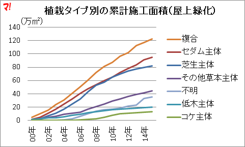 ヒートアイランド現象の緩和効果が認められないセダム