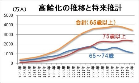 高齢化の推計と将来推計