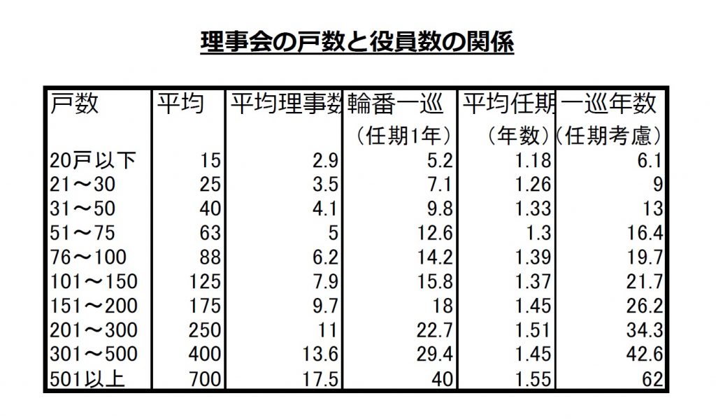 理事数と戸数