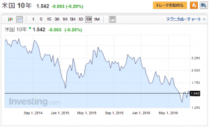 us10yearsbond