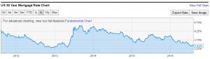 us30yearsmortgageRatechart