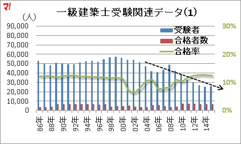 一級建築士受験関連データ（1）