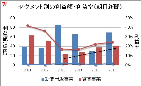 セグメント別の利益額・利益率（朝日新聞）