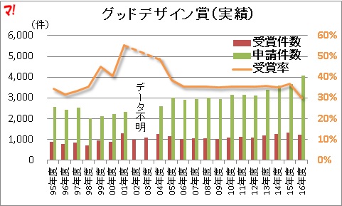 グッドデザイン賞（実績）