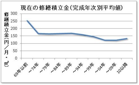 現在の修繕積立金２