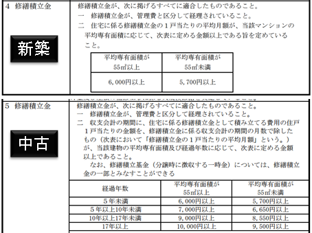 東京都優良マンション」として満たすべき修繕積立金の水準