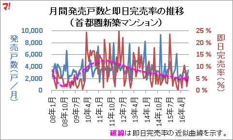 月間発売戸数と即日完売率の推移