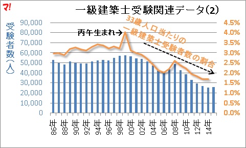 一級建築士受験関連データ（2）