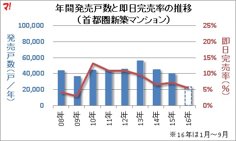 年間発売戸数と即日完売率の推移