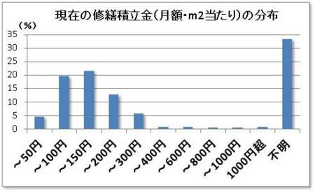 現在の修繕積立金