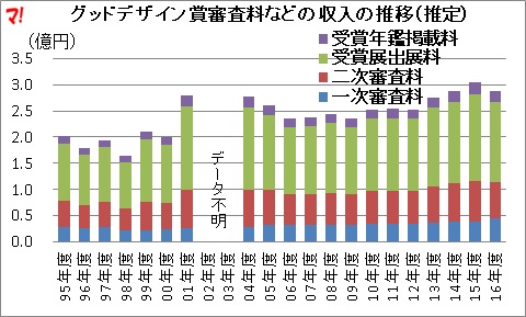 グッドデザイン賞審査料などの収入の推移（推定）