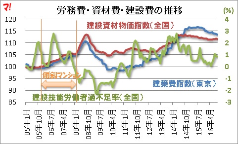 労務費・資材費・建設費の推移