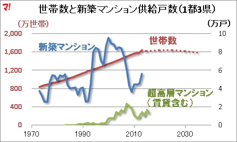 世帯数と新築マンション供給戸数（1都3県）