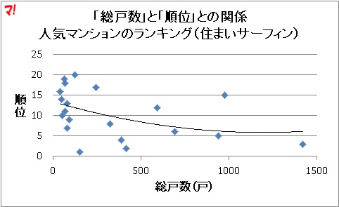 「総戸数」と「順位」との関係