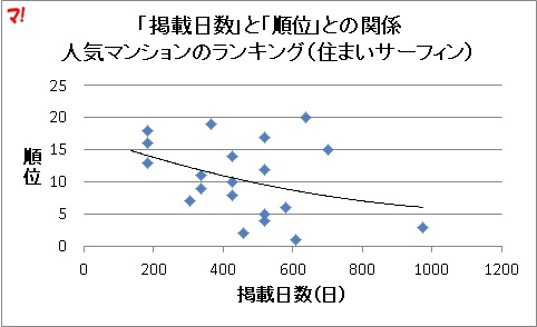 「掲載日数」と「順位」との関係