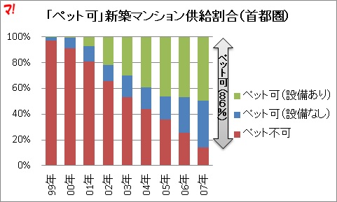 「ペット可」新築マンションの推移（首都圏）2