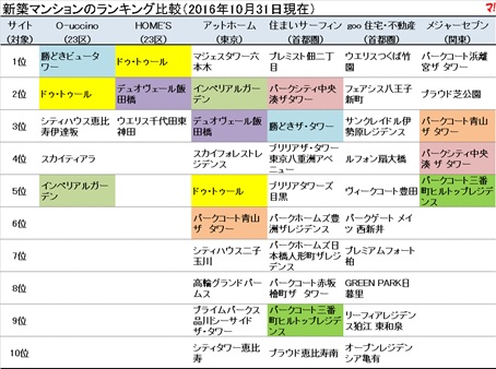 新築マンションのランキング比較（2016年10月31日現在）