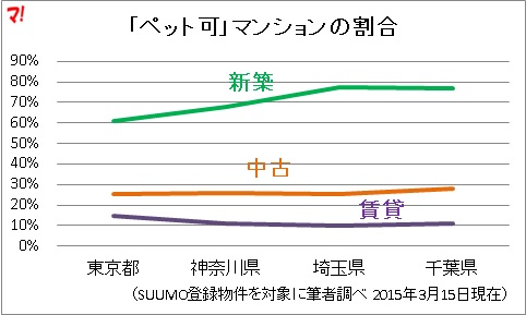 「ペット可」マンションの割合2