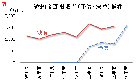 違約金課徴収益